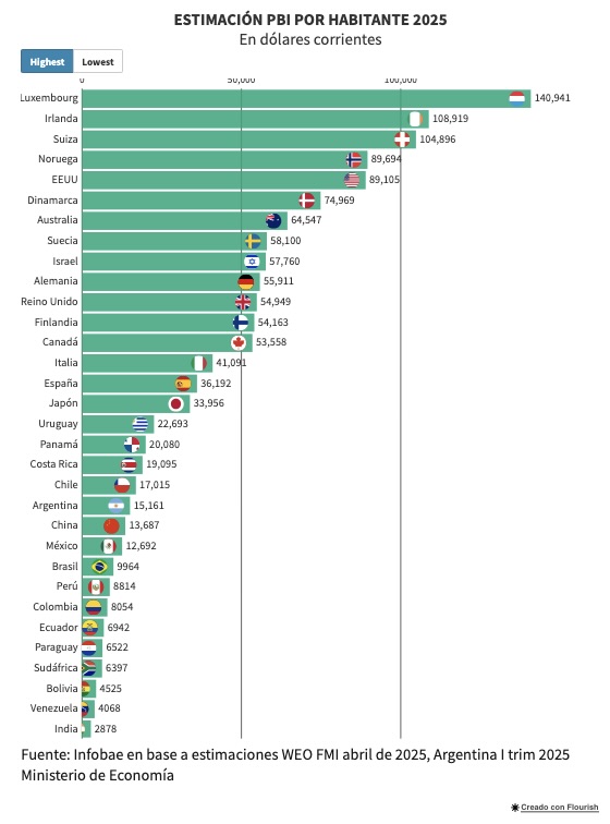 ESTIMACIÓN PBI POR HABITANTE 2025